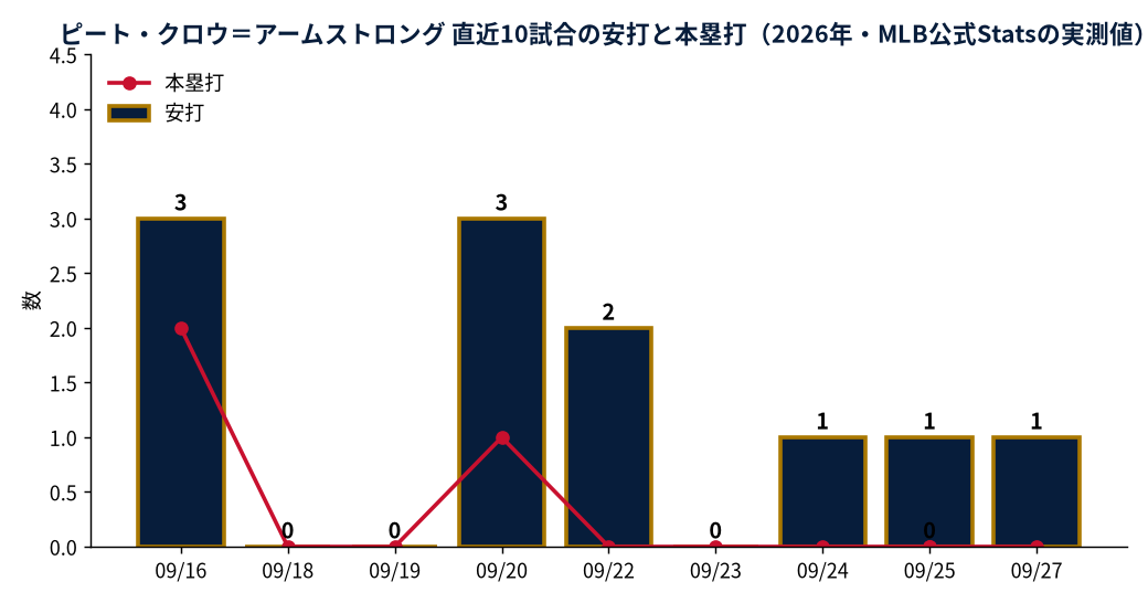 ピート・クロウ＝アームストロング 直近10試合の安打と本塁打（2026年・MLB公式Statsの実測値）