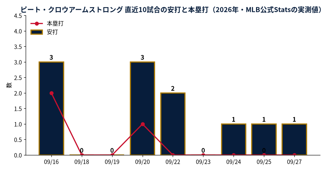 ピート・クロウアームストロング 直近10試合の安打と本塁打（2026年・MLB公式Statsの実測値）