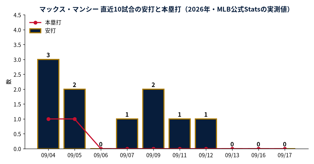 マックス・マンシー 直近10試合の安打と本塁打（2026年・MLB公式Statsの実測値）