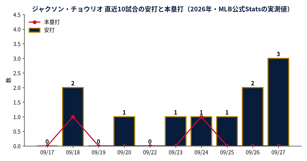 ジャクソン・チョウリオ 直近10試合の安打と本塁打(2026年・MLB公式Statsの実測値)
