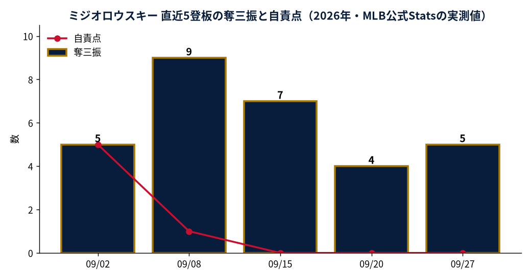 ミジオロウスキー 直近5登板の奪三振と自責点（2026年・MLB公式Statsの実測値）