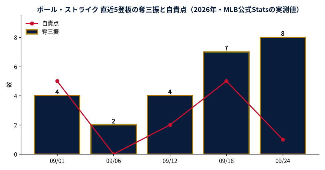 ボール・ストライク 直近5登板の奪三振と自責点（2026年・MLB公式Statsの実測値）