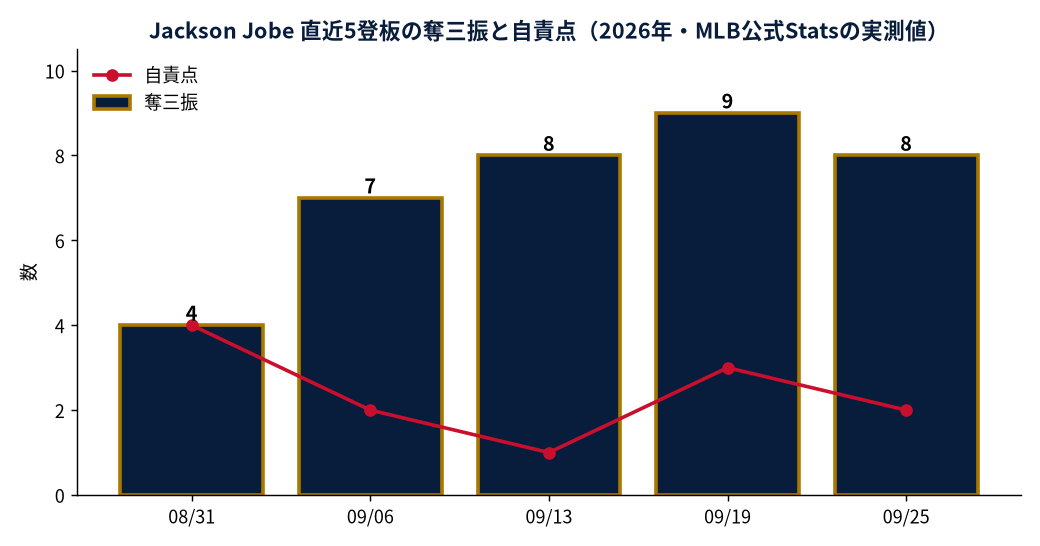 Jackson Jobe 直近5登板の奪三振と自責点（2026年・MLB公式Statsの実測値）