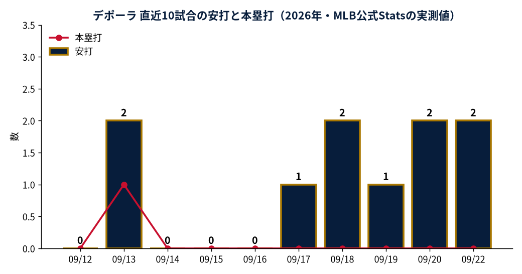 デポーラ 直近10試合の安打と本塁打（2026年・MLB公式Statsの実測値）