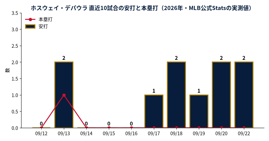 ホスウェイ・デパウラ 直近10試合の安打と本塁打(2026年・MLB公式Statsの実測値)