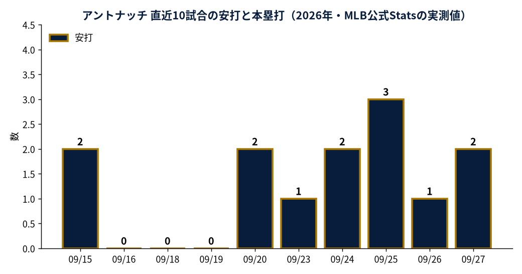 アントナッチ 直近10試合の安打と本塁打（2026年・MLB公式Statsの実測値）