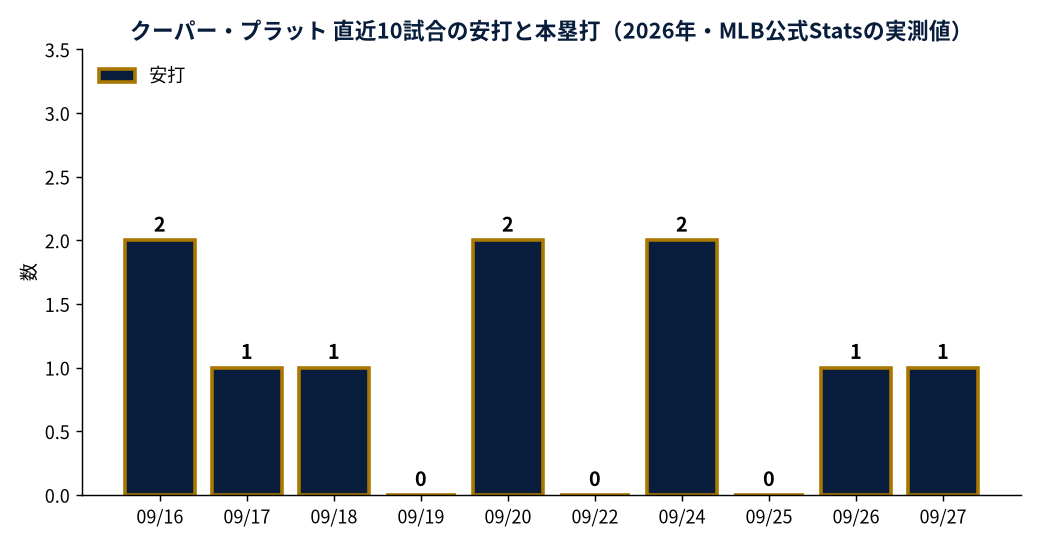 クーパー・プラット 直近10試合の安打と本塁打（2026年・MLB公式Statsの実測値）