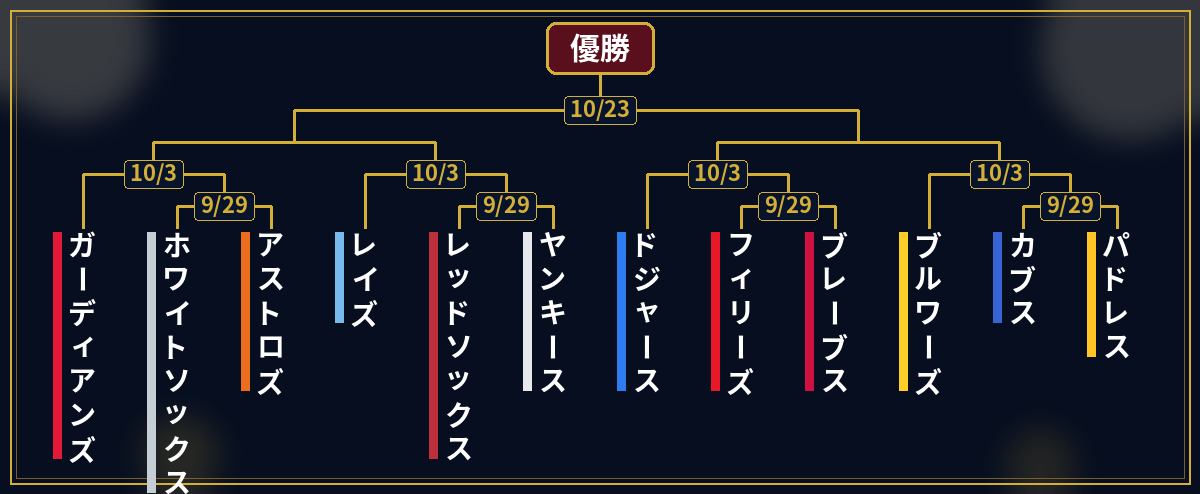 2026年ポストシーズン対戦カードと初戦日程