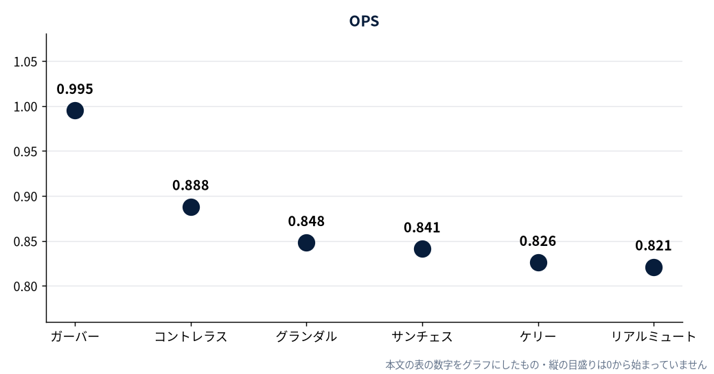 2019年 300打席以上の捕手のOPS上位6人（MLB公式Statsの実測値をもとにDiamondStatsが作成）