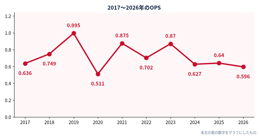 ミッチ・ガーバー 2017〜2026年のOPS（MLB公式Statsの実測値をもとにDiamondStatsが作成）
