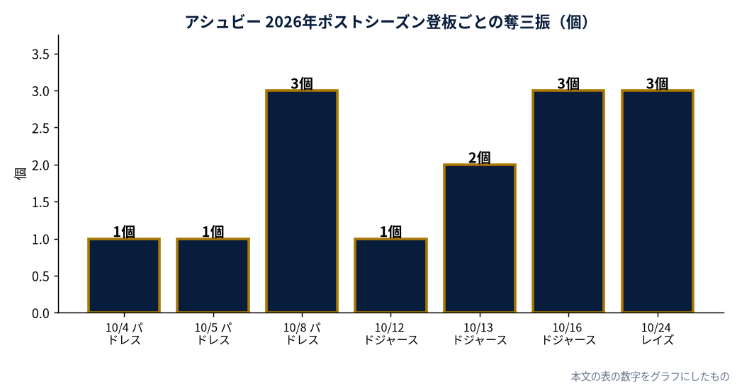 アシュビー 2026年ポストシーズン登板ごとの奪三振（MLB公式Statsの数字をもとにDiamondStatsが作成）