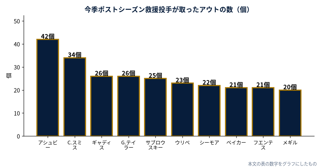 今季ポストシーズン救援投手が取ったアウトの数（投球回14.0回＝アウト42個。MLB公式Statsの数字をもとにDiamondStatsが作成）