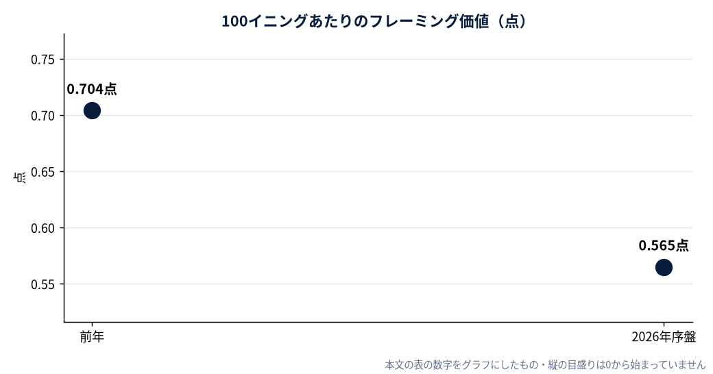 100イニングあたりのフレーミング価値（点）