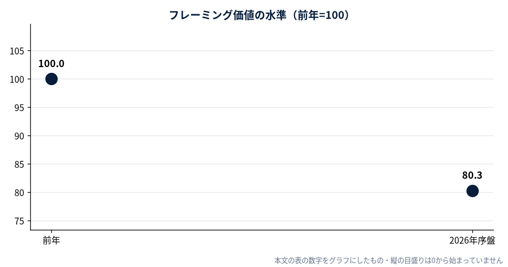 フレーミング価値の水準（前年=100）