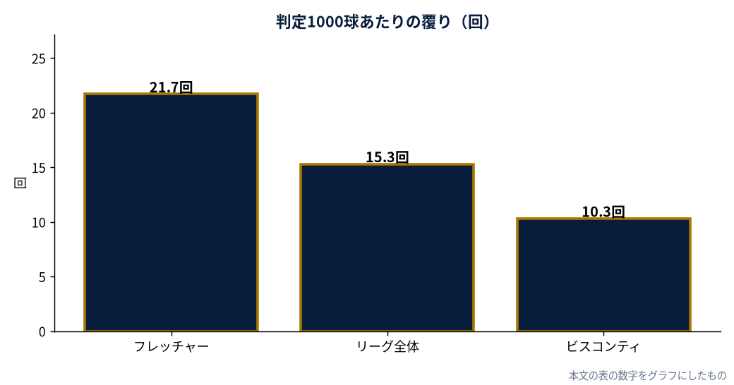 判定1000球あたりの覆り（回）