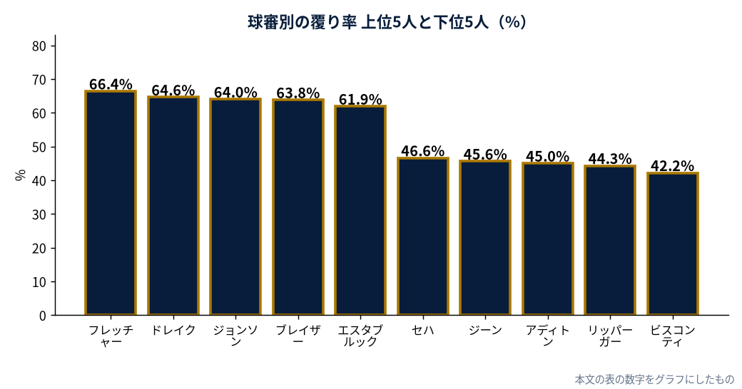 球審別の覆り率 上位5人と下位5人（%）