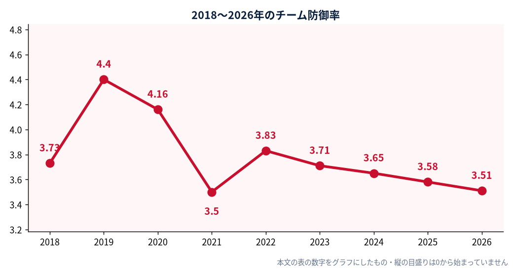 2018〜2026年のチーム防御率