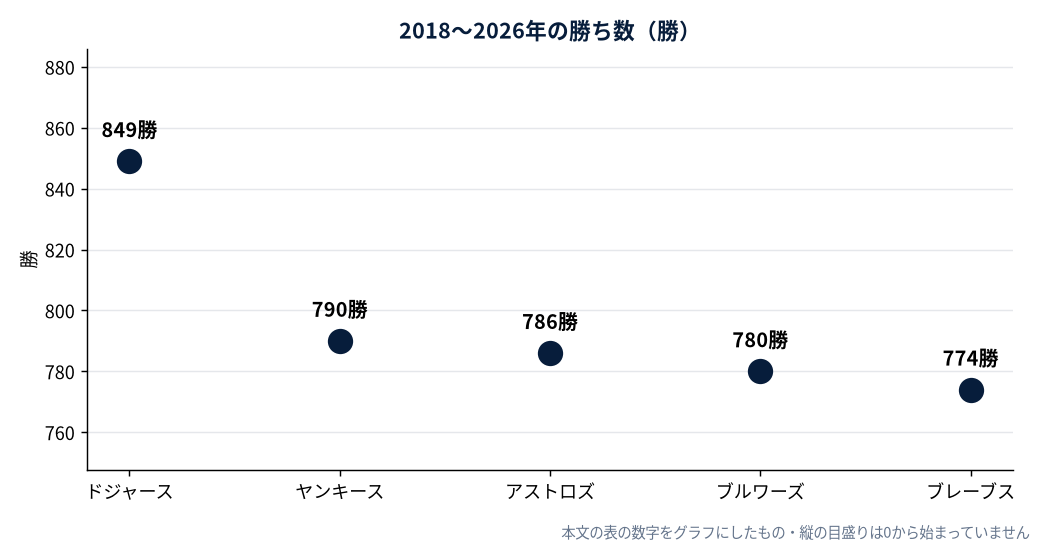 2018〜2026年の勝ち数（勝）