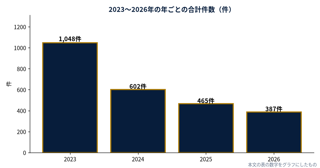 2023〜2026年の年ごとの合計件数（件）