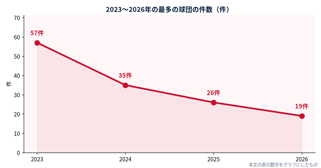 2023〜2026年の最多の球団の件数（件）