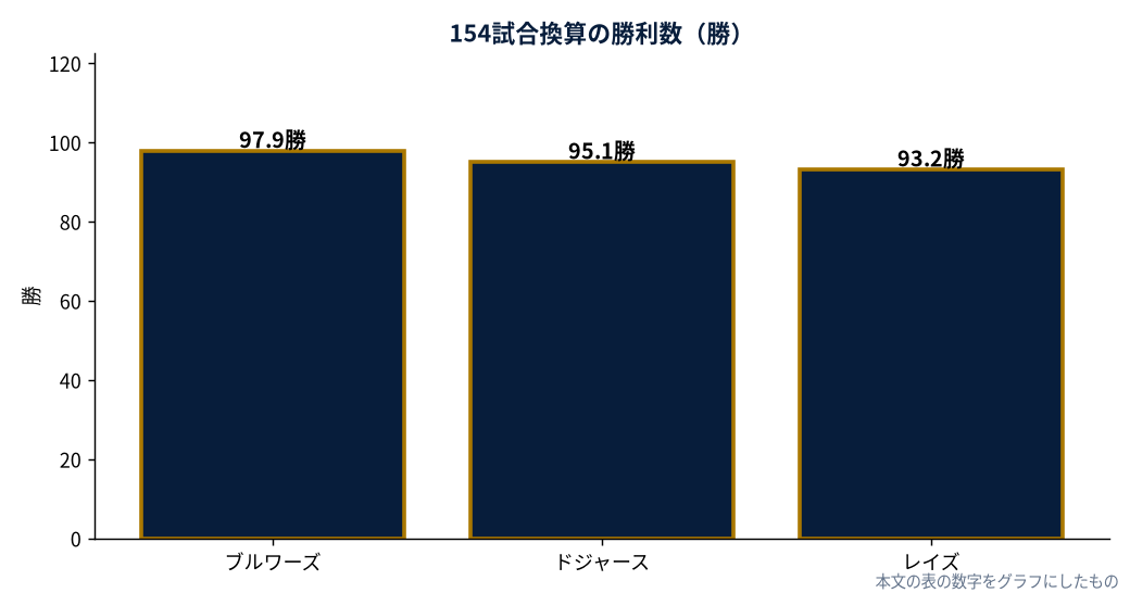 154試合換算の勝利数（勝）
