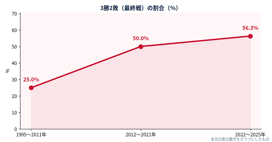 3勝2敗（最終戦）の割合（%）