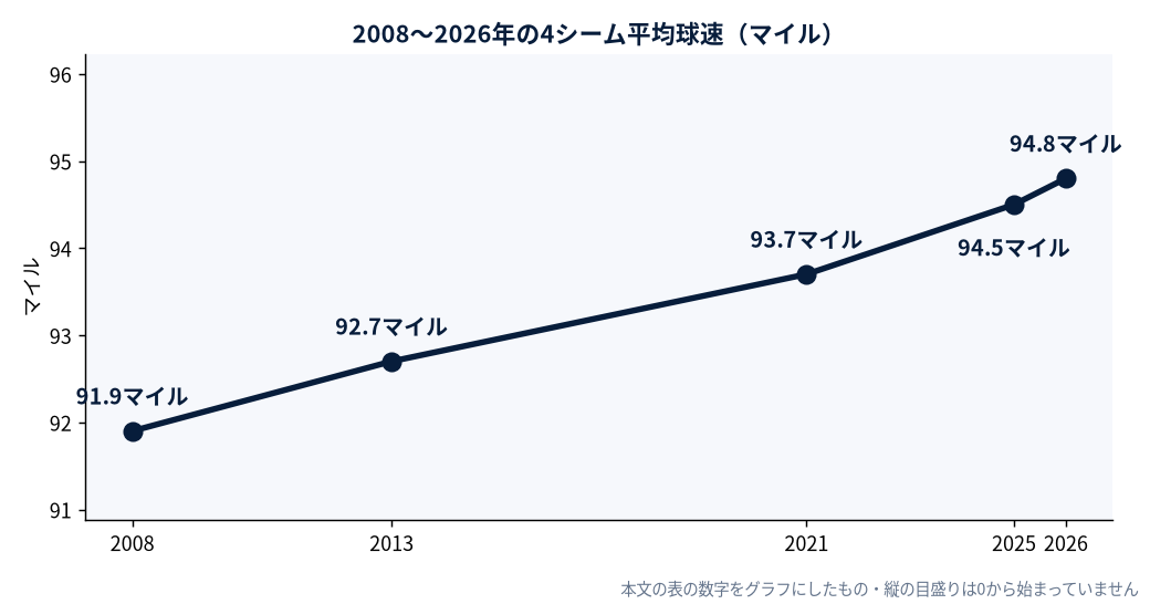 2008〜2026年の4シーム平均球速（マイル）
