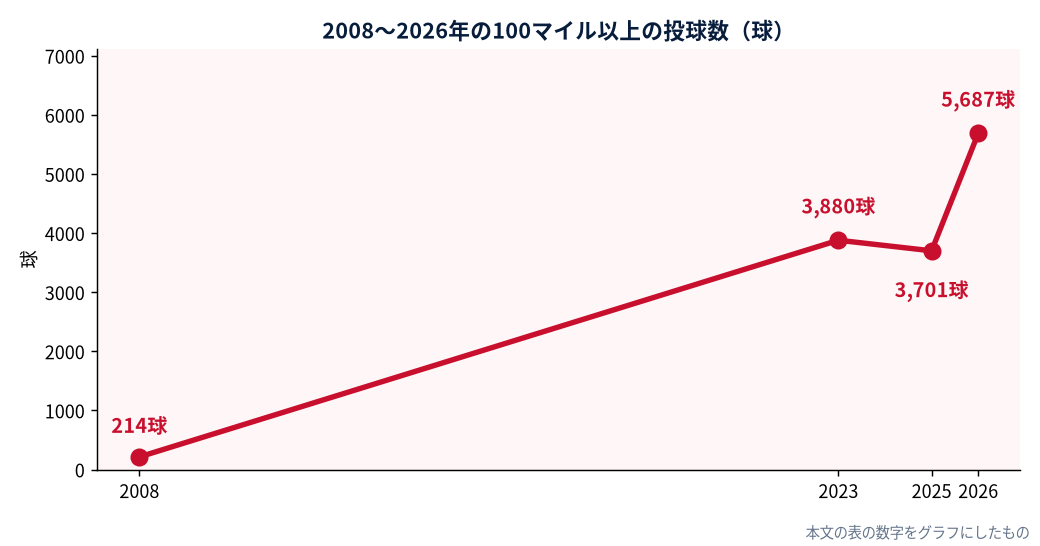 2008〜2026年の100マイル以上の投球数（球）