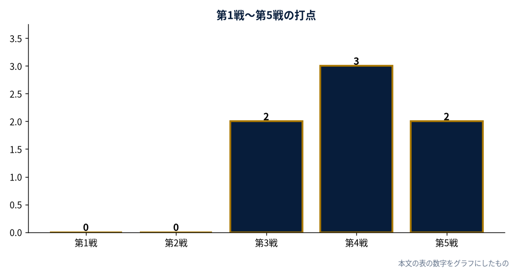 第1戦〜第5戦の打点