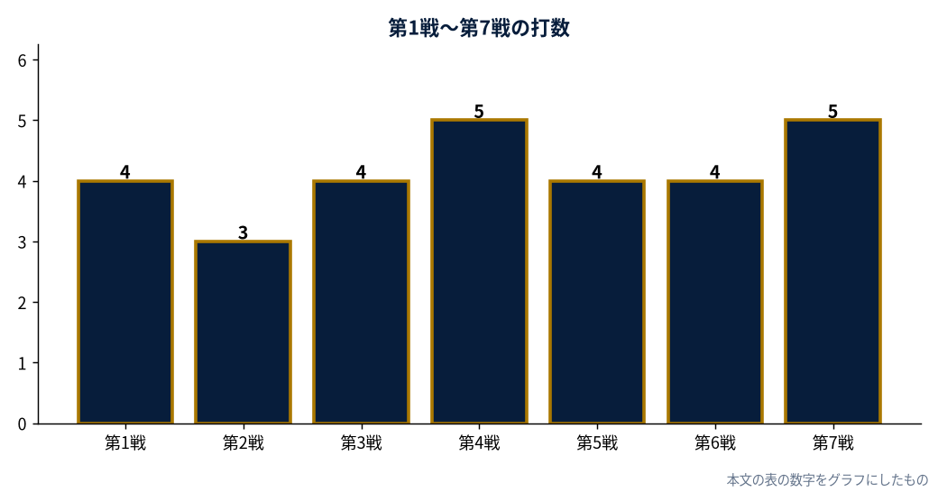 第1戦〜第7戦の打数