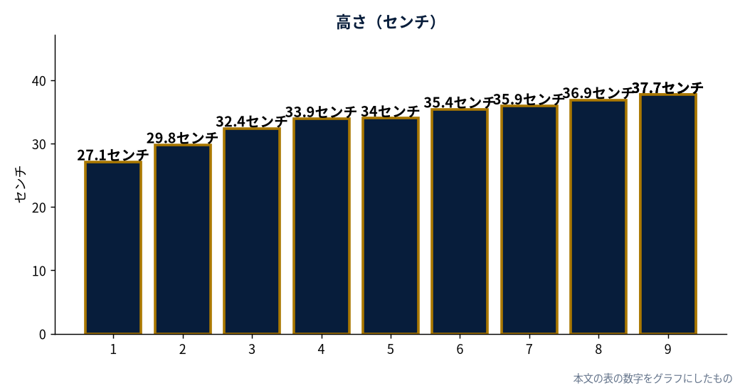 高さ（センチ）