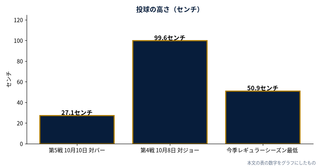 投球の高さ（センチ）