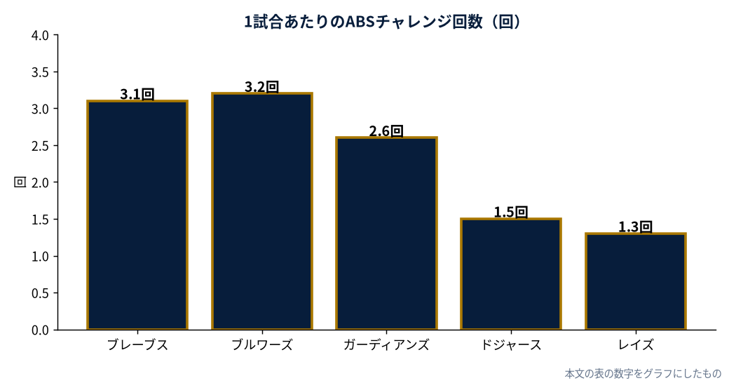 1試合あたりのABSチャレンジ回数（回）（本文の表の数字をもとにDiamondStatsが作成）