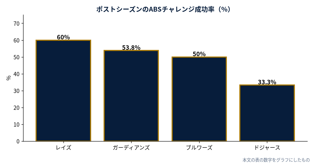ポストシーズンのABSチャレンジ成功率（%）（本文の表の数字をもとにDiamondStatsが作成）