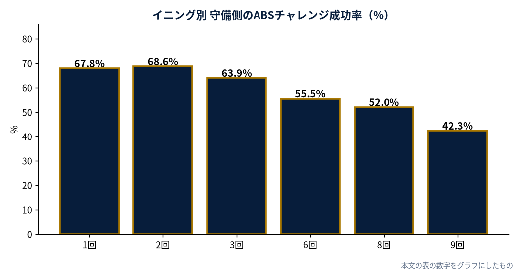 イニング別 守備側のABSチャレンジ成功率（%）（MLB公式StatsをもとにDiamondStatsが作成）