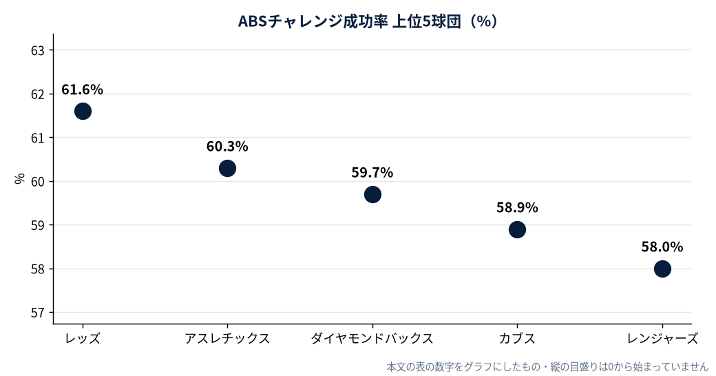 ABSチャレンジ成功率 上位5球団（%）（MLB公式StatsをもとにDiamondStatsが作成）
