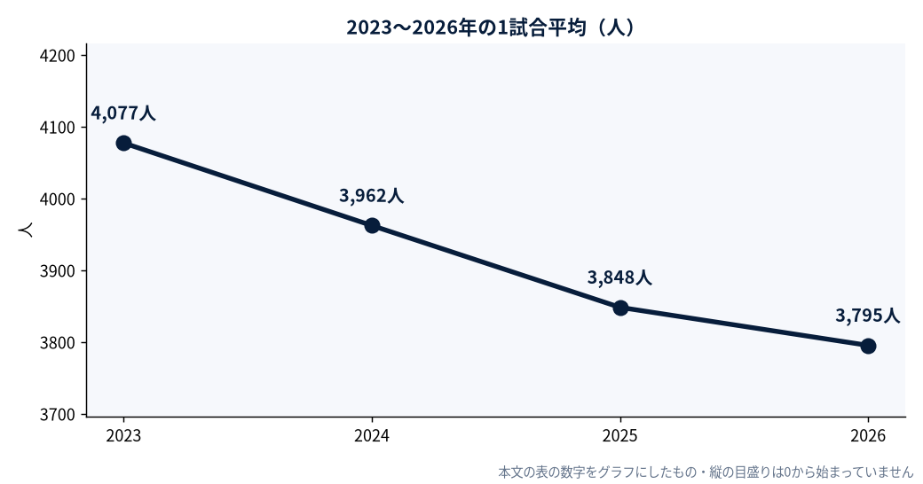 2023〜2026年の1試合平均（人）