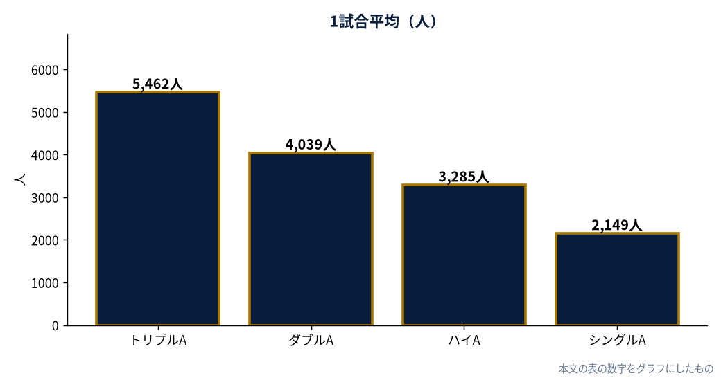 1試合平均（人）