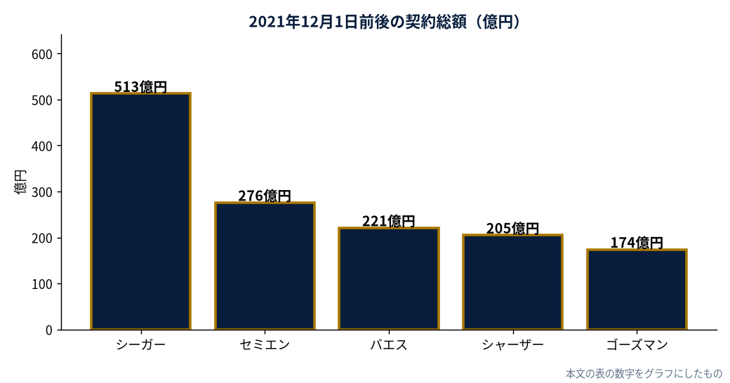 2021年12月1日前後の契約総額（億円）