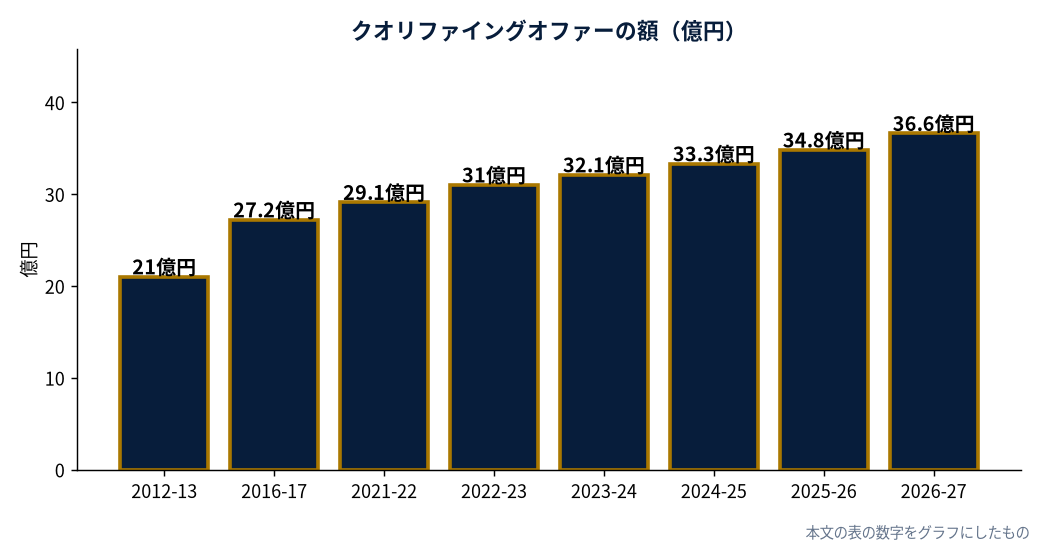 クオリファイングオファーの額（億円）