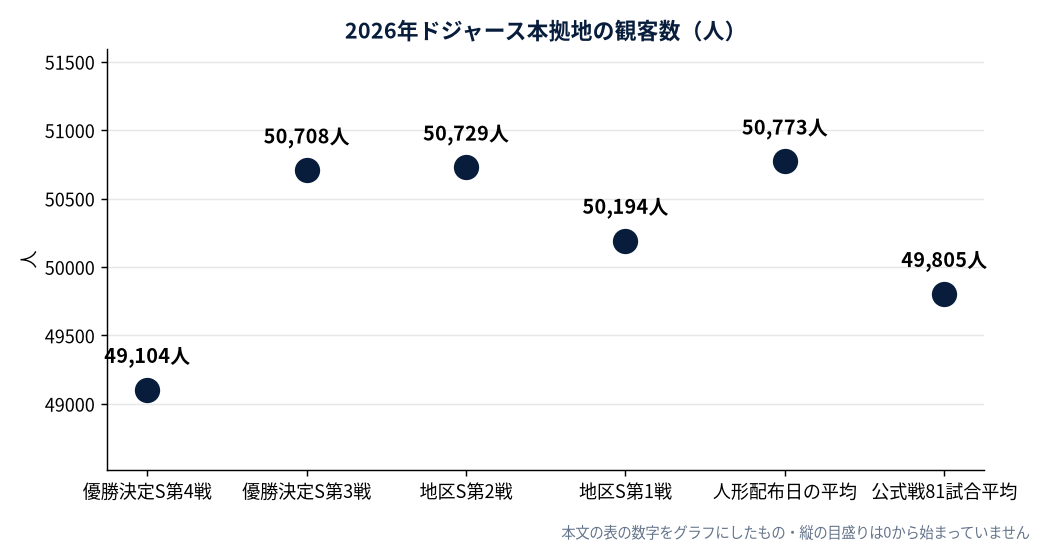 2026年ドジャース本拠地の観客数（人）（MLB公式Statsの数字をもとにDiamondStatsが作成）