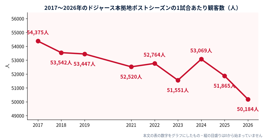 2017〜2026年のドジャース本拠地ポストシーズンの1試合あたり観客数（人）（MLB公式Statsの数字をもとにDiamondStatsが作成）