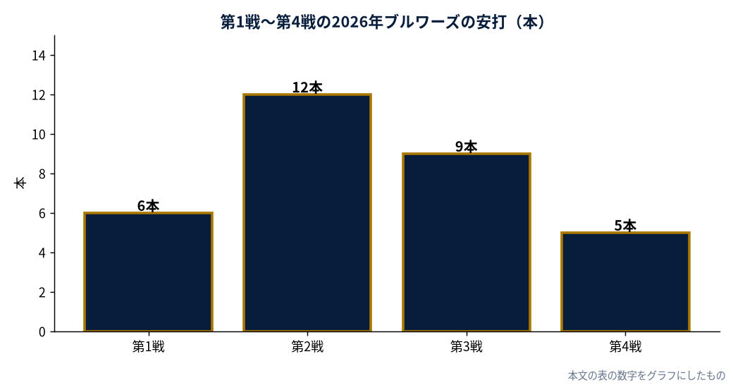 第1戦〜第4戦の2026年ブルワーズの安打（本）