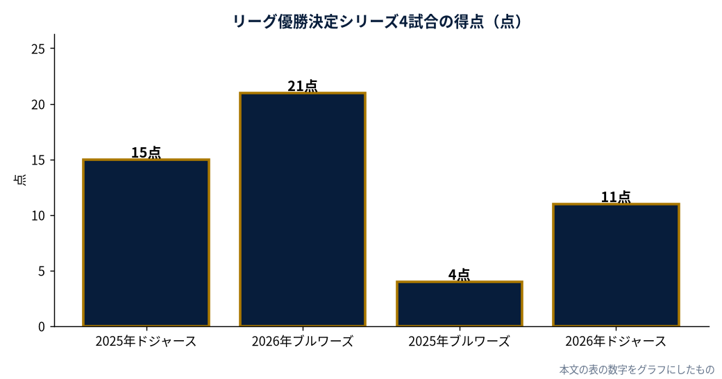 リーグ優勝決定シリーズ4試合の得点 勝った側（2025年ドジャース・2026年ブルワーズ）と負けた側（2025年ブルワーズ・2026年ドジャース）