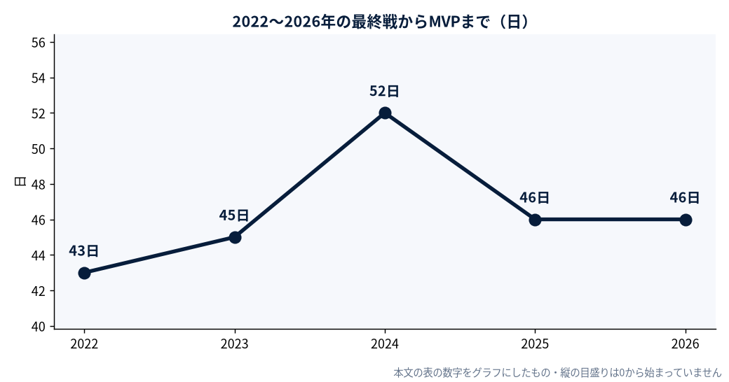 2022〜2026年の最終戦からMVPまで（日）