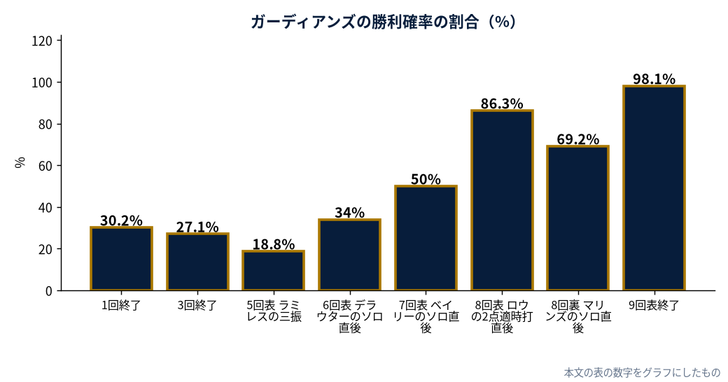 ガーディアンズの勝利確率の割合（%）