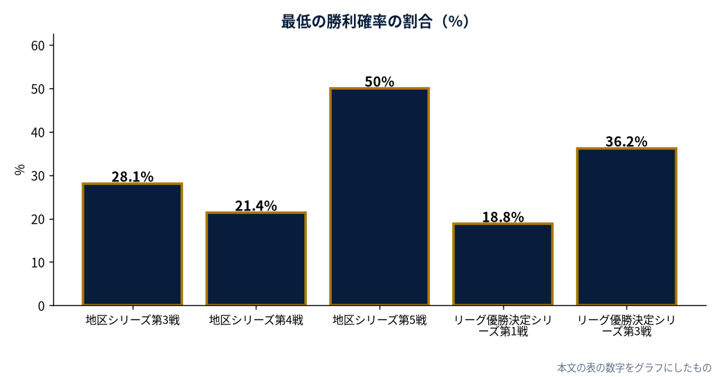最低の勝利確率の割合（%）