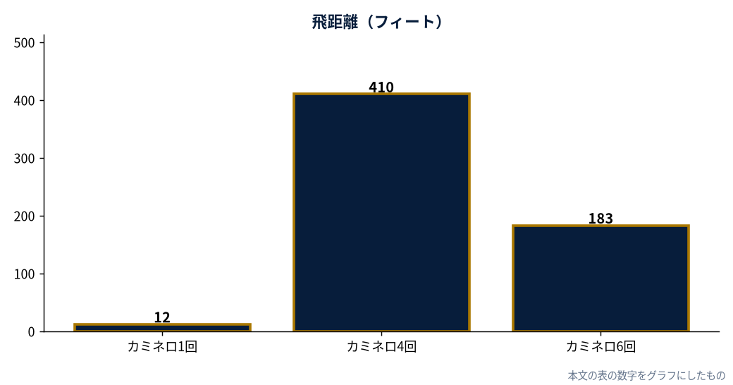 飛距離（フィート）