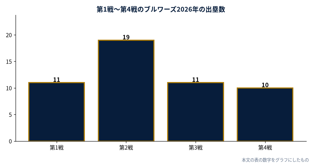 第1戦〜第4戦のブルワーズ2026年の出塁数(MLB公式Statsの数字をもとにDiamondStatsが作成)