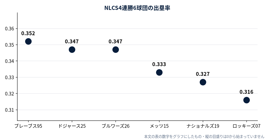 NLCS4連勝6球団の出塁率(MLB公式Statsの数字をもとにDiamondStatsが作成)